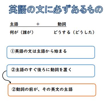 中学英語をひとつひとつの前にやるべきこと 英 語 島