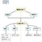 英語の並べ替え問題のコツ 英 語 島