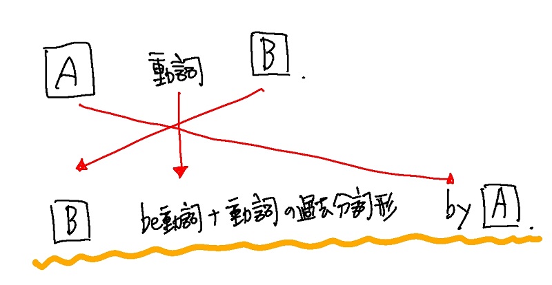 中学英語の受け身 存在意義は 英 語 島